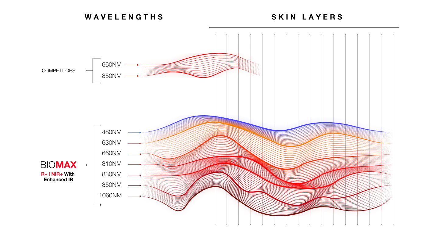Red and near-infrared light therapy wavelength spectrum diagram